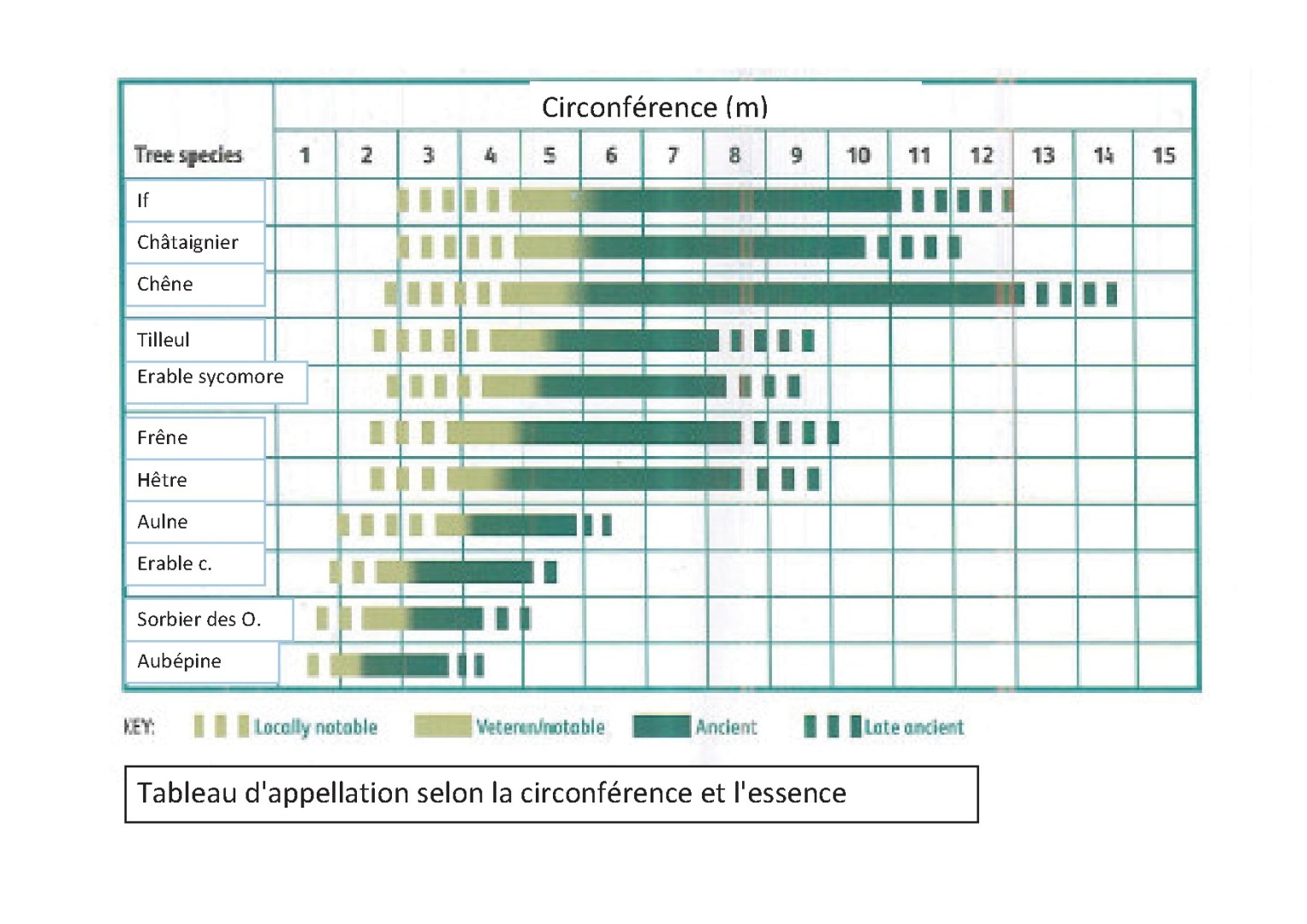 tableau d'appellation selon circonférence et essence